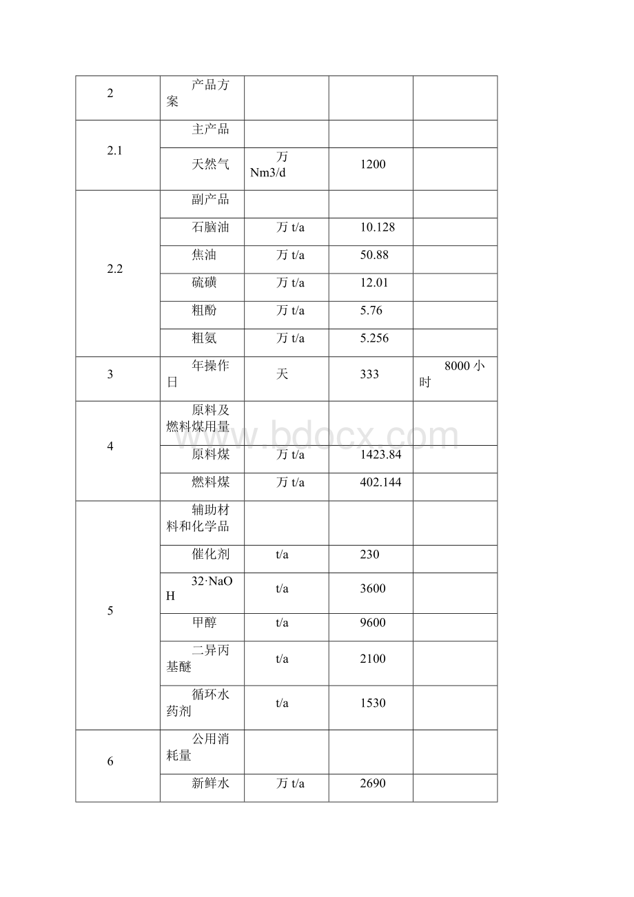 最新最完整大型年产40亿m3煤制天然气环保项目可行性研究报告Word格式.docx_第3页