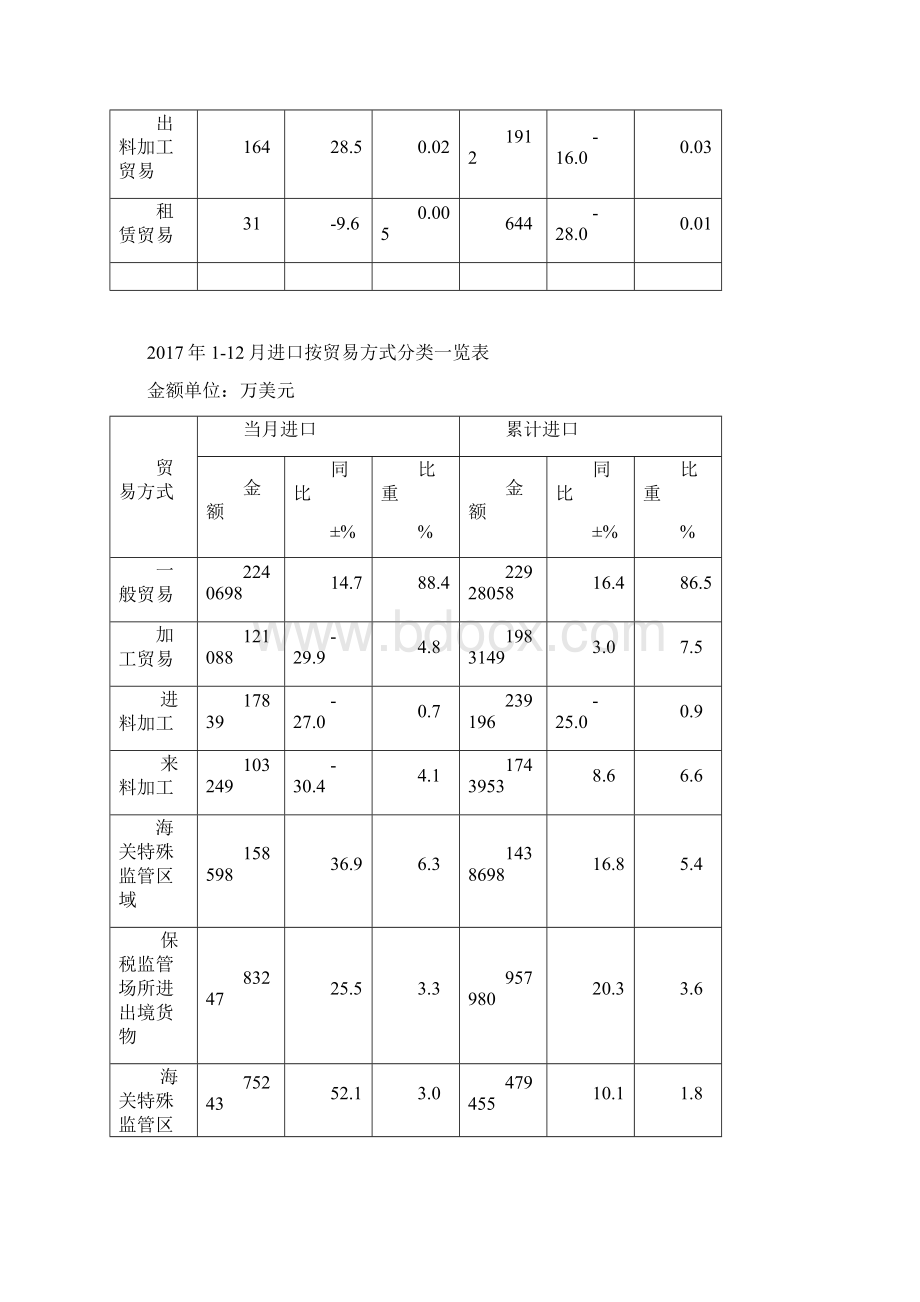 北京进出口完成情况表文档格式.docx_第3页