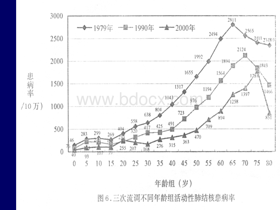 儿童结核诊断与治疗进展PPT文件格式下载.ppt_第3页