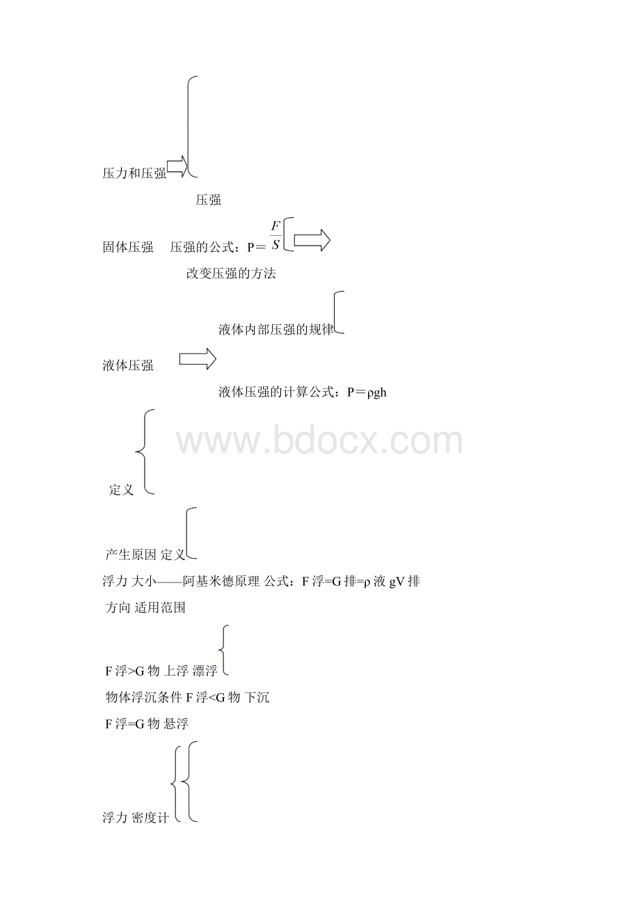 物理人教版八年级下册压强浮力复习.docx_第2页