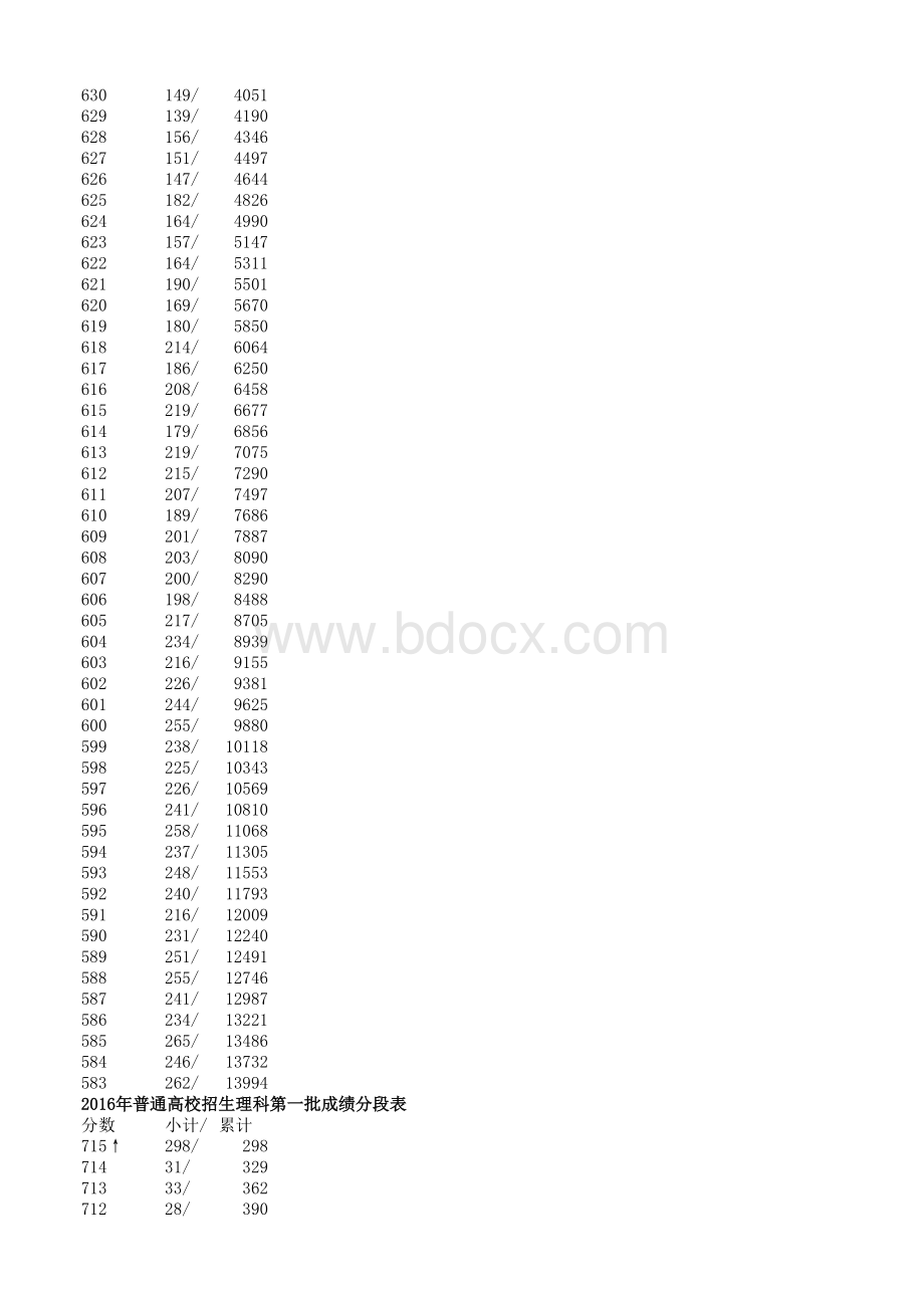 浙江高考成绩分段表表格推荐下载.xlsx_第2页