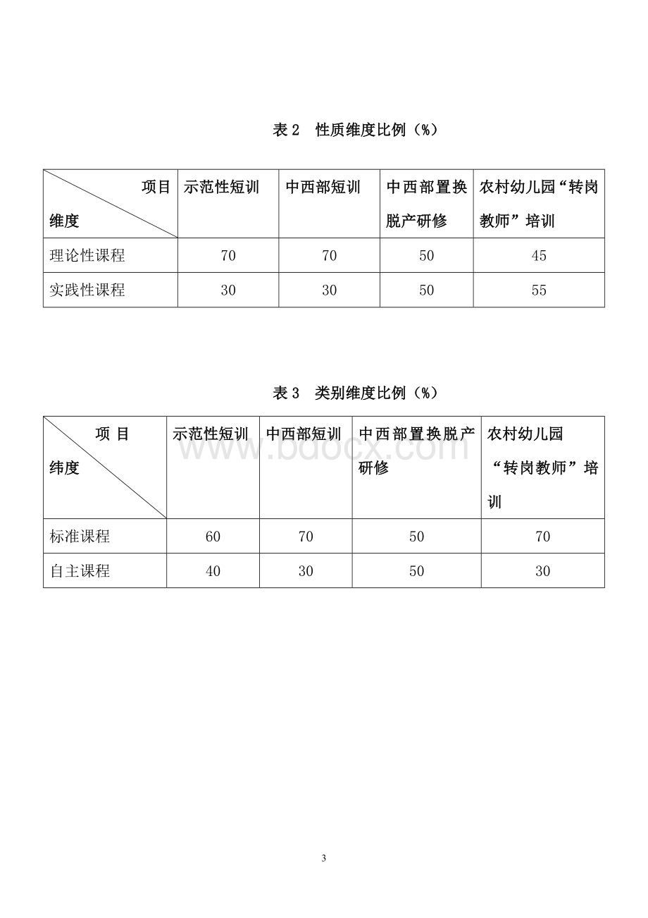 学前教育国培计划培训课程标准12[1].4.19.2文档格式.doc_第3页