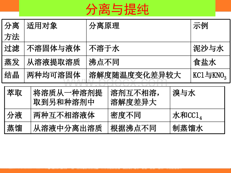 高一化学必修1期末复习实验部分.ppt_第3页