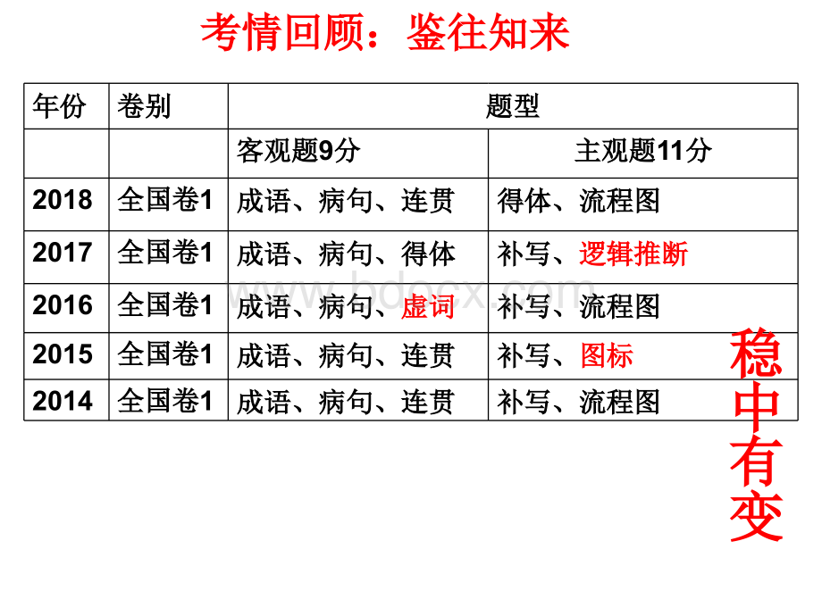 高三语用题备考策略.ppt_第3页