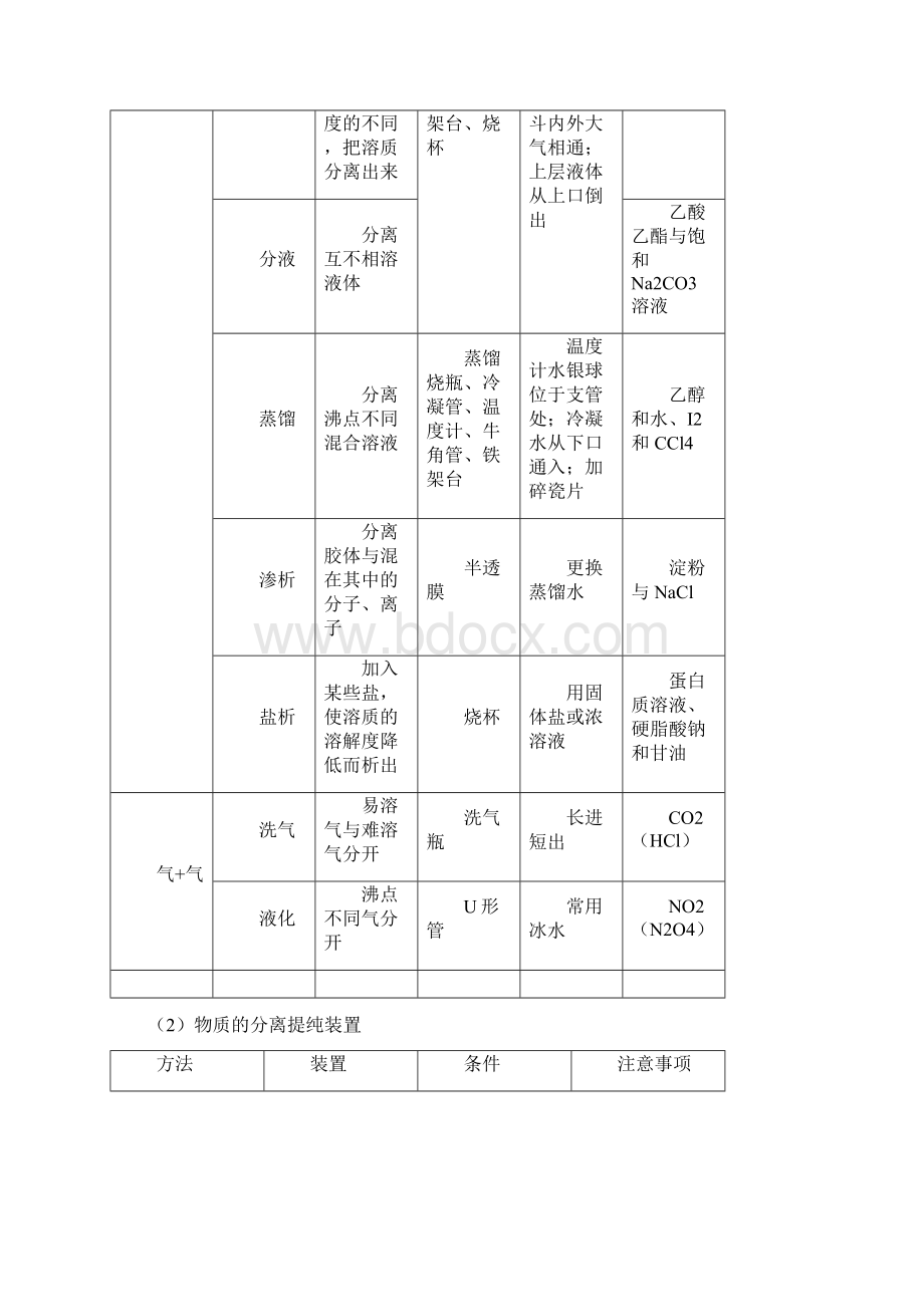 高考化学二轮专题复习讲义专题3 物质的分离和提纯.docx_第2页