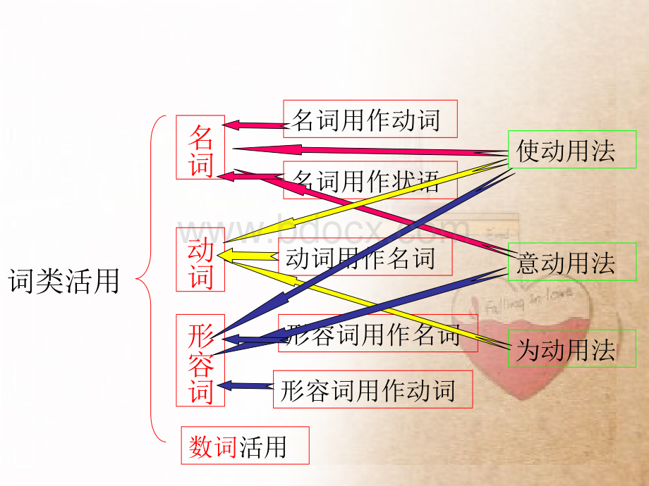 词类活用(公开课).ppt_第3页