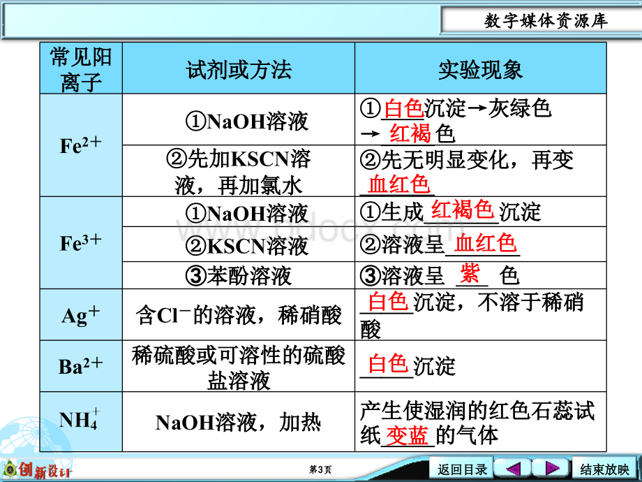 常见离子的检验与推断PPT格式课件下载.ppt_第3页