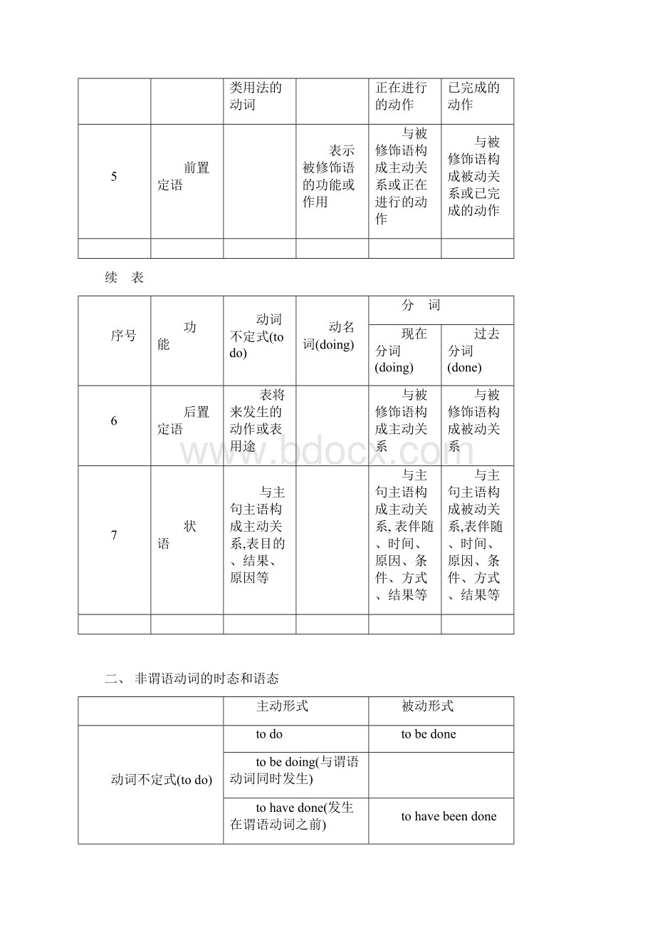 专题十四非谓语动词.docx_第2页