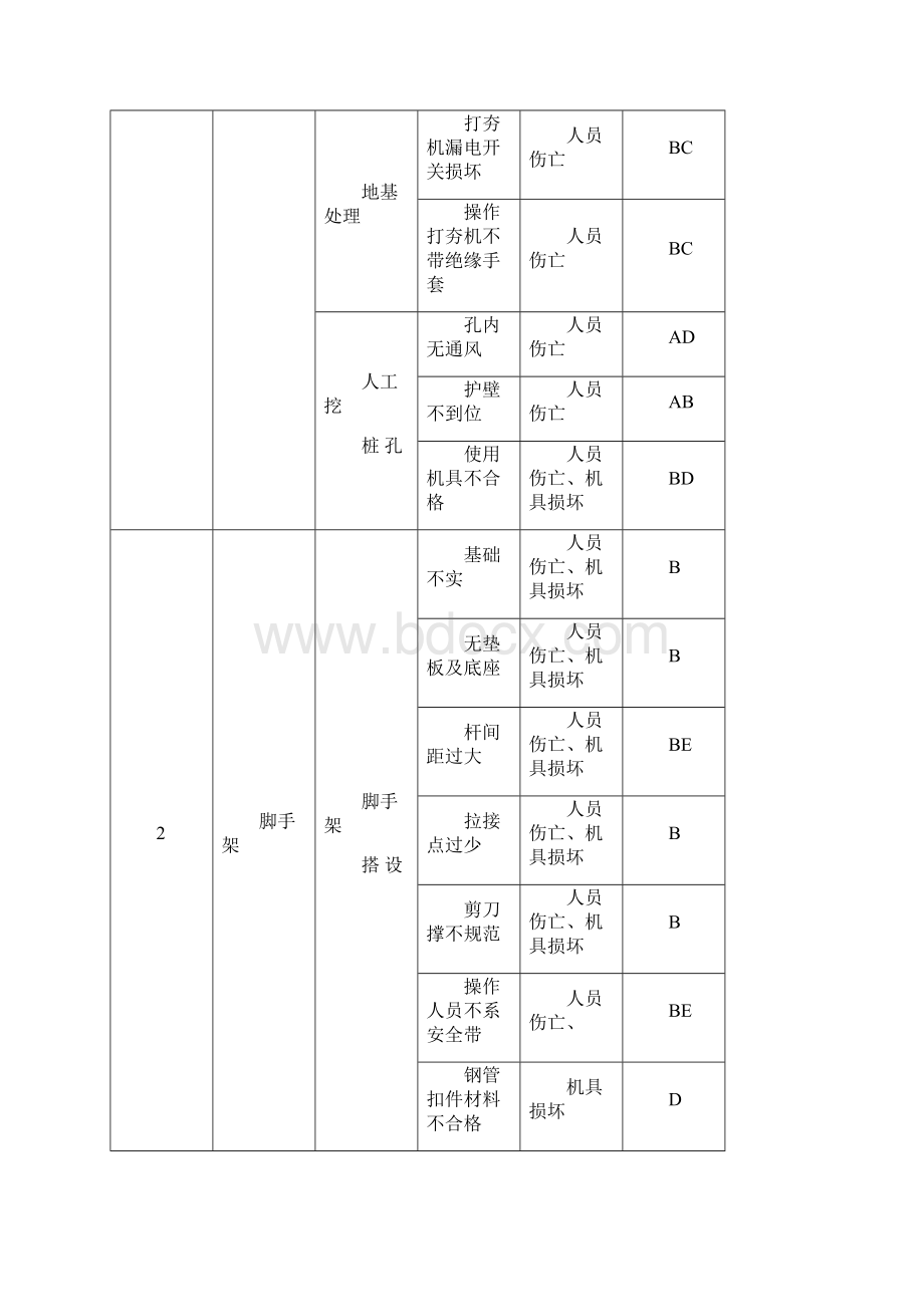 建筑施工重大危险源清单Word文档格式.docx_第2页