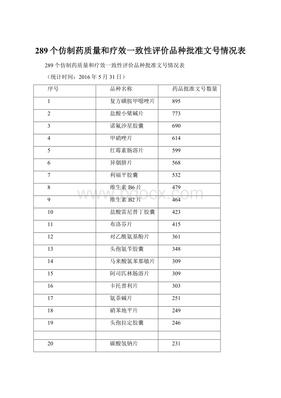 289个仿制药质量和疗效一致性评价品种批准文号情况表.docx