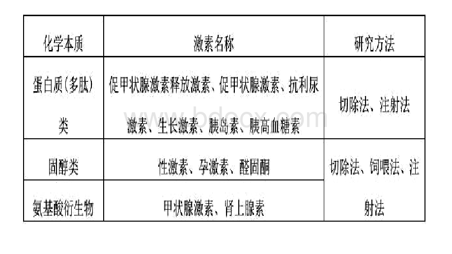 激素本质及功能PPT资料.ppt_第1页