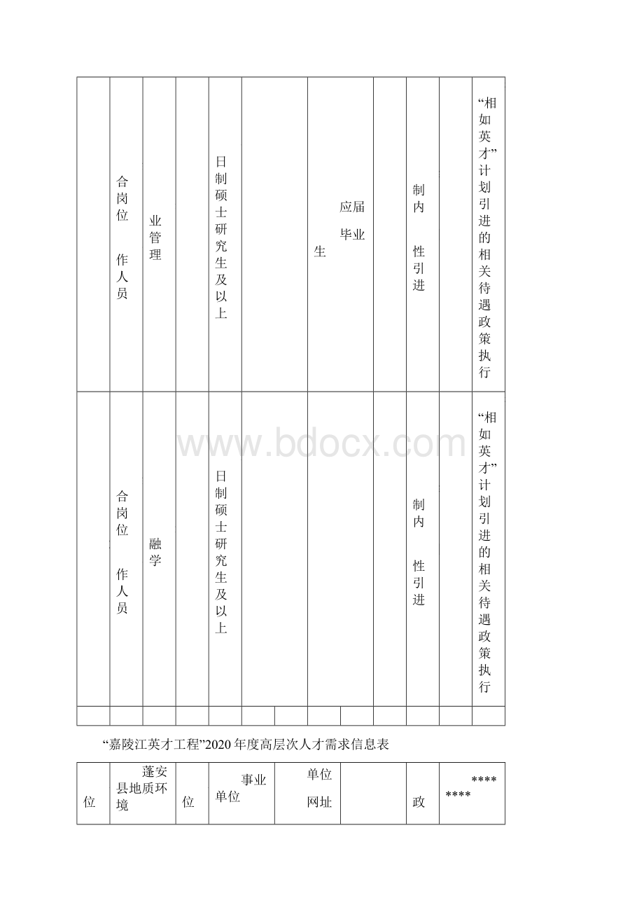 嘉陵江英才工程20年度高层次人才需求信息表模板.docx_第2页