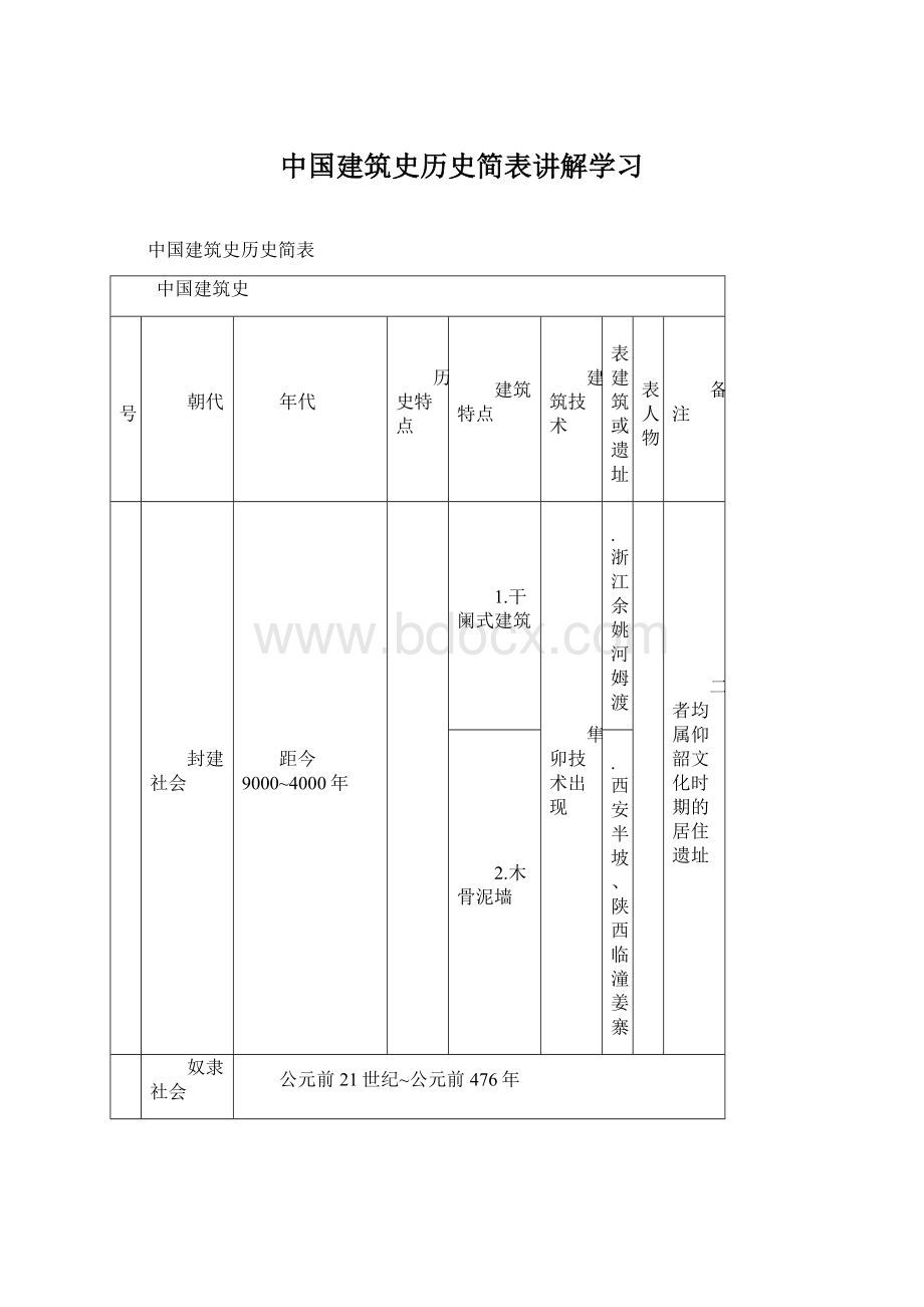 中国建筑史历史简表讲解学习Word格式.docx