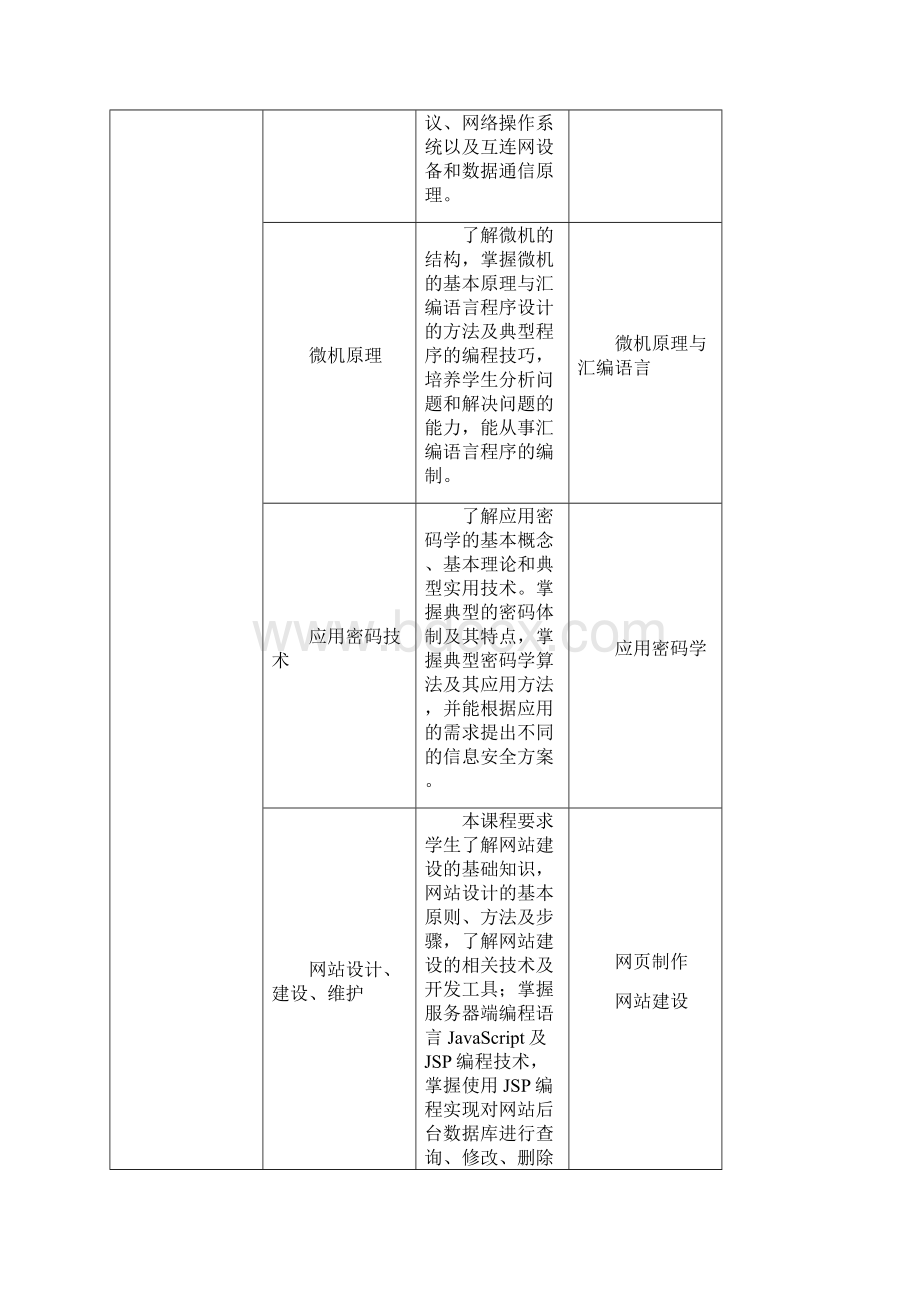 计算机信息安全技术专业教学计划Word格式文档下载.docx_第3页