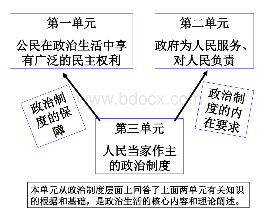 高一政治社会主义民主政治的特点和优势PPT格式课件下载.ppt