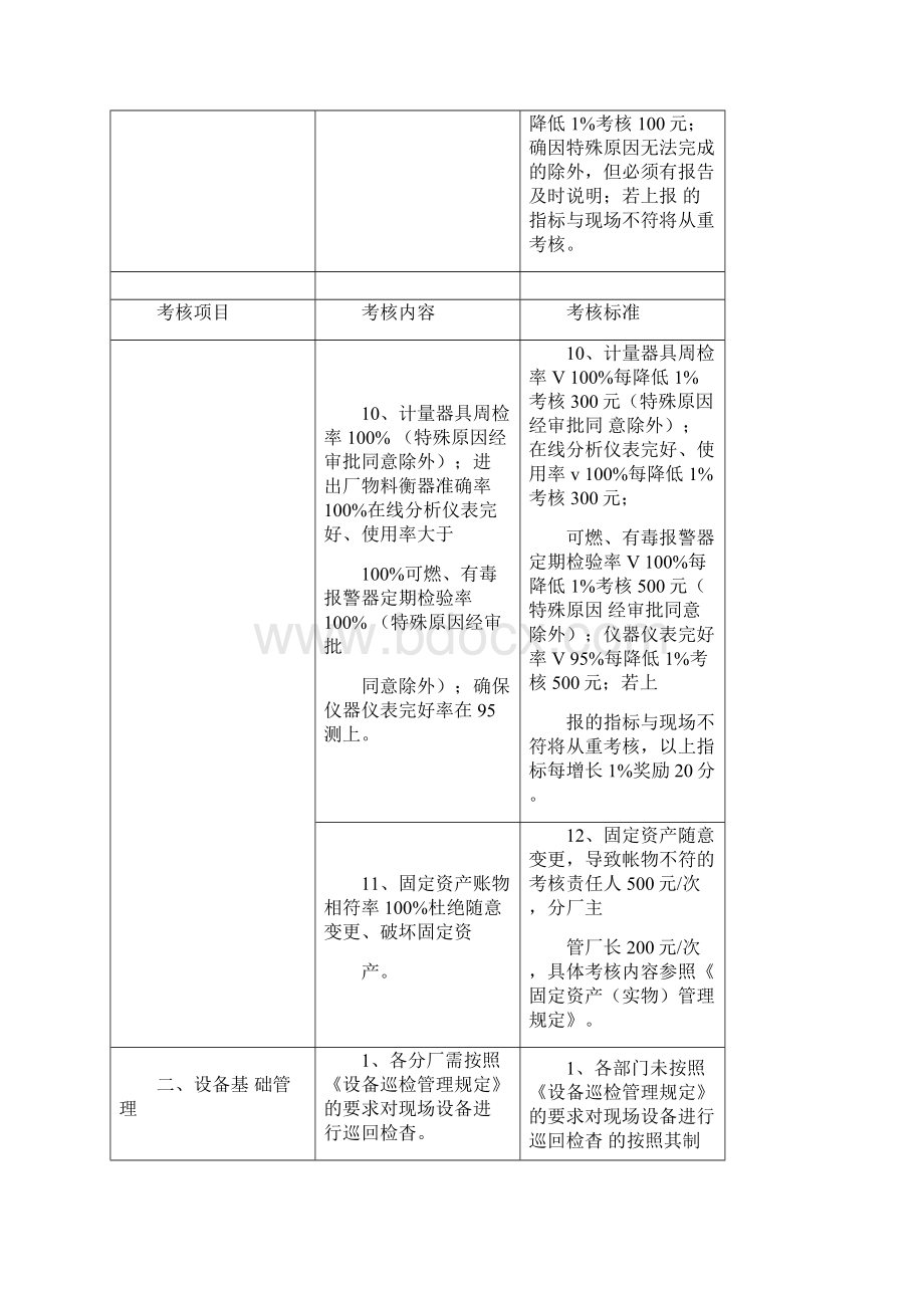 设备设施管理考核细则非常实用文档格式.docx_第3页