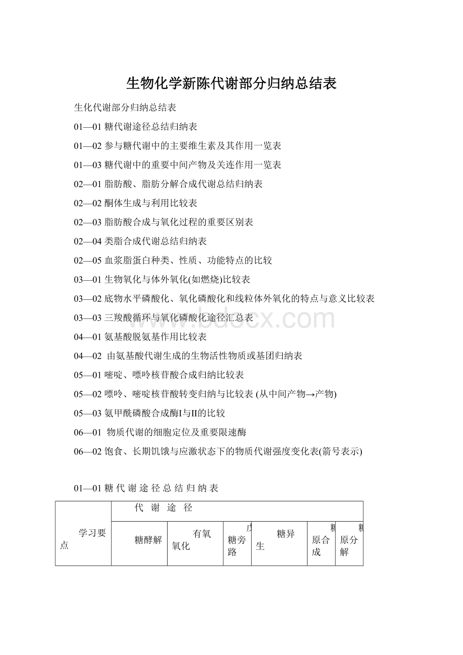 生物化学新陈代谢部分归纳总结表Word格式文档下载.docx_第1页