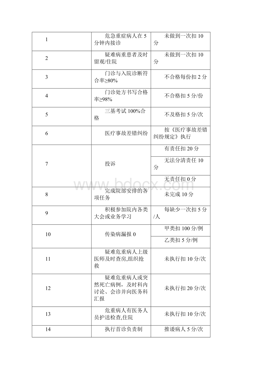 医疗质量考核标准.docx_第3页