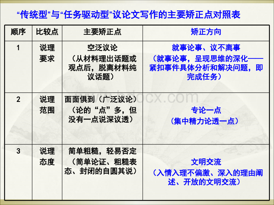 任务驱动型作文的审题立意上课PPT文件格式下载.ppt_第3页