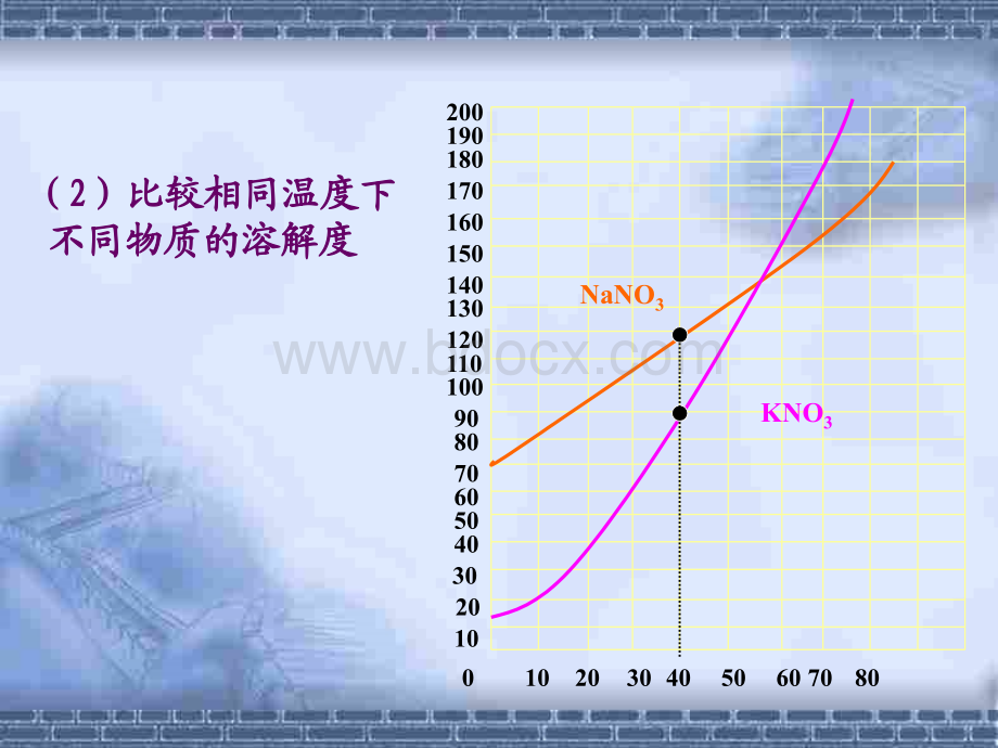 溶解度曲线的意义和应用优质PPT.ppt_第3页