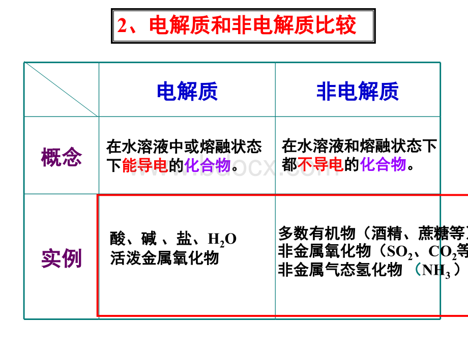 强电解质和弱电解质(标准课件).ppt_第3页