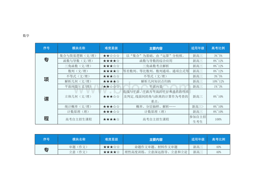 高考知识点分值比例Word文件下载.doc