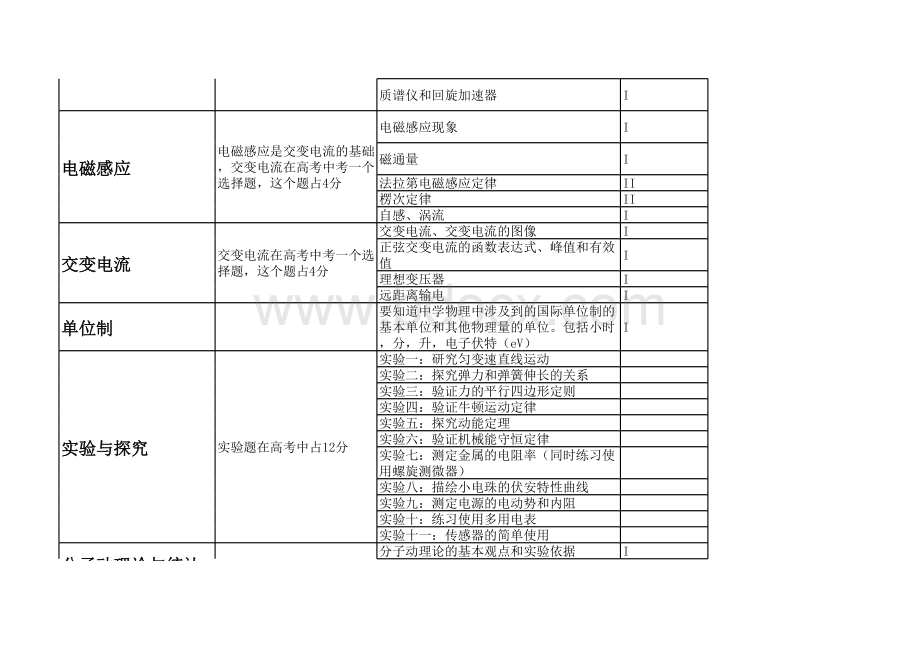 高考物理高考知识点比重大图系.xls_第3页