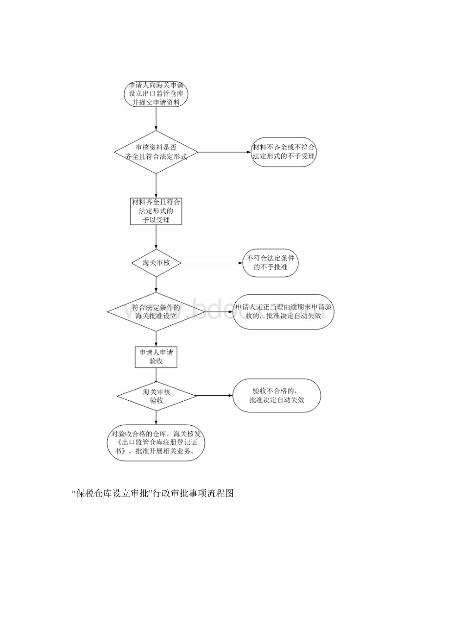 报关企业注册登记行政审批事项流程图.docx_第2页