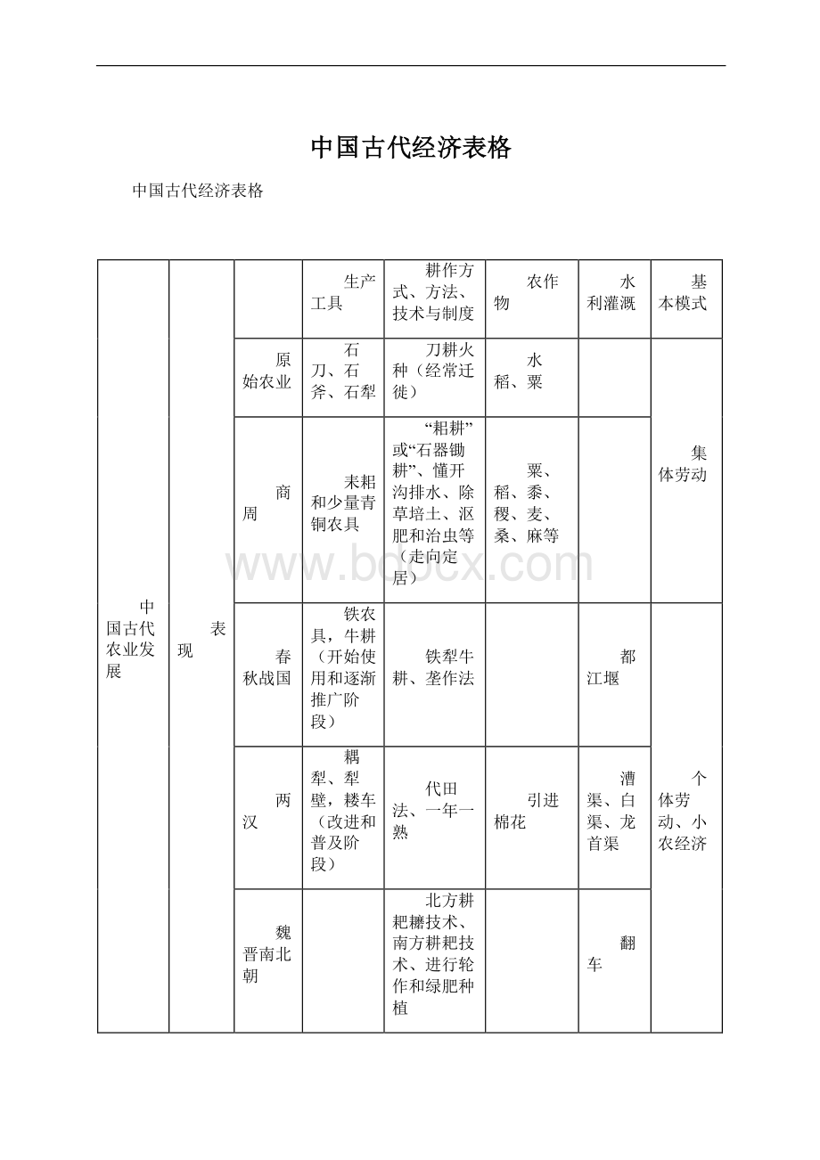 中国古代经济表格Word格式文档下载.docx