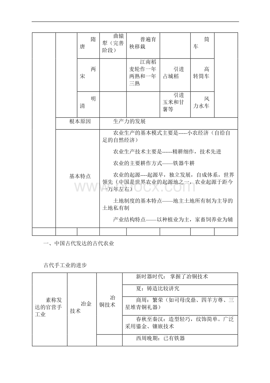 中国古代经济表格Word格式文档下载.docx_第2页