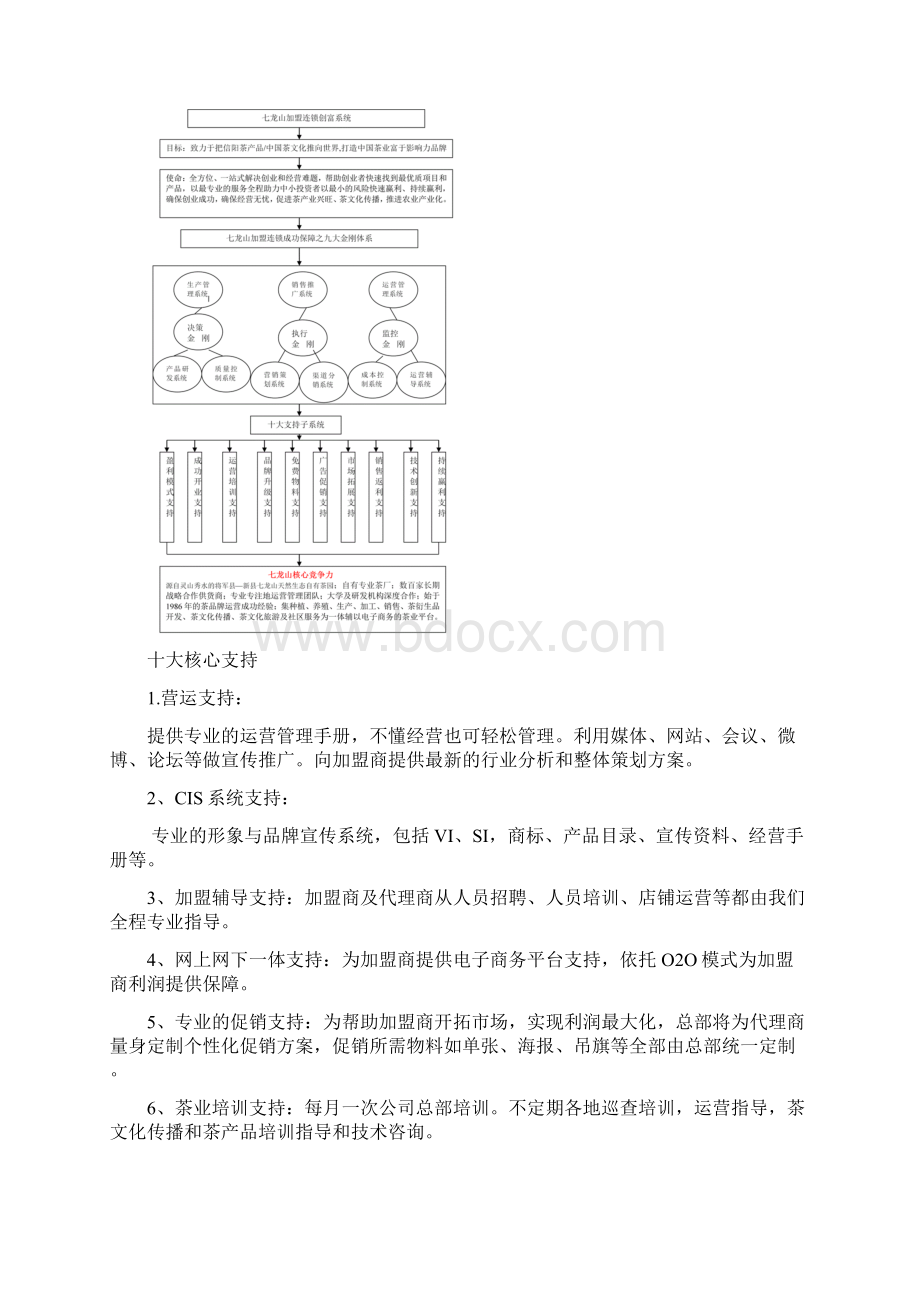 七龙山加盟手册简约版.docx_第3页