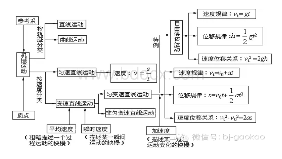 高一物理思维导图.pptx_第2页