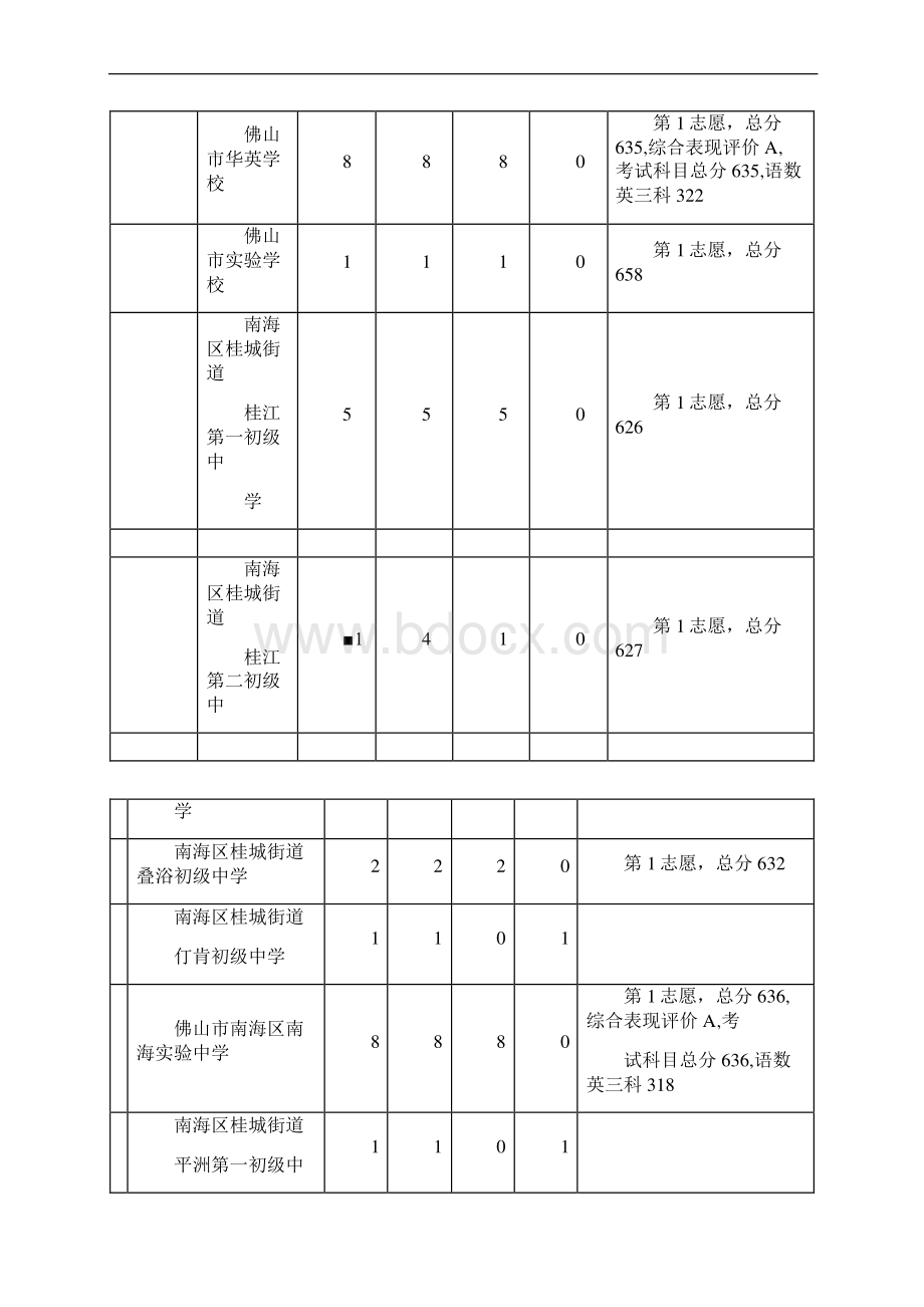 广东佛山中考录取分数线.docx_第3页