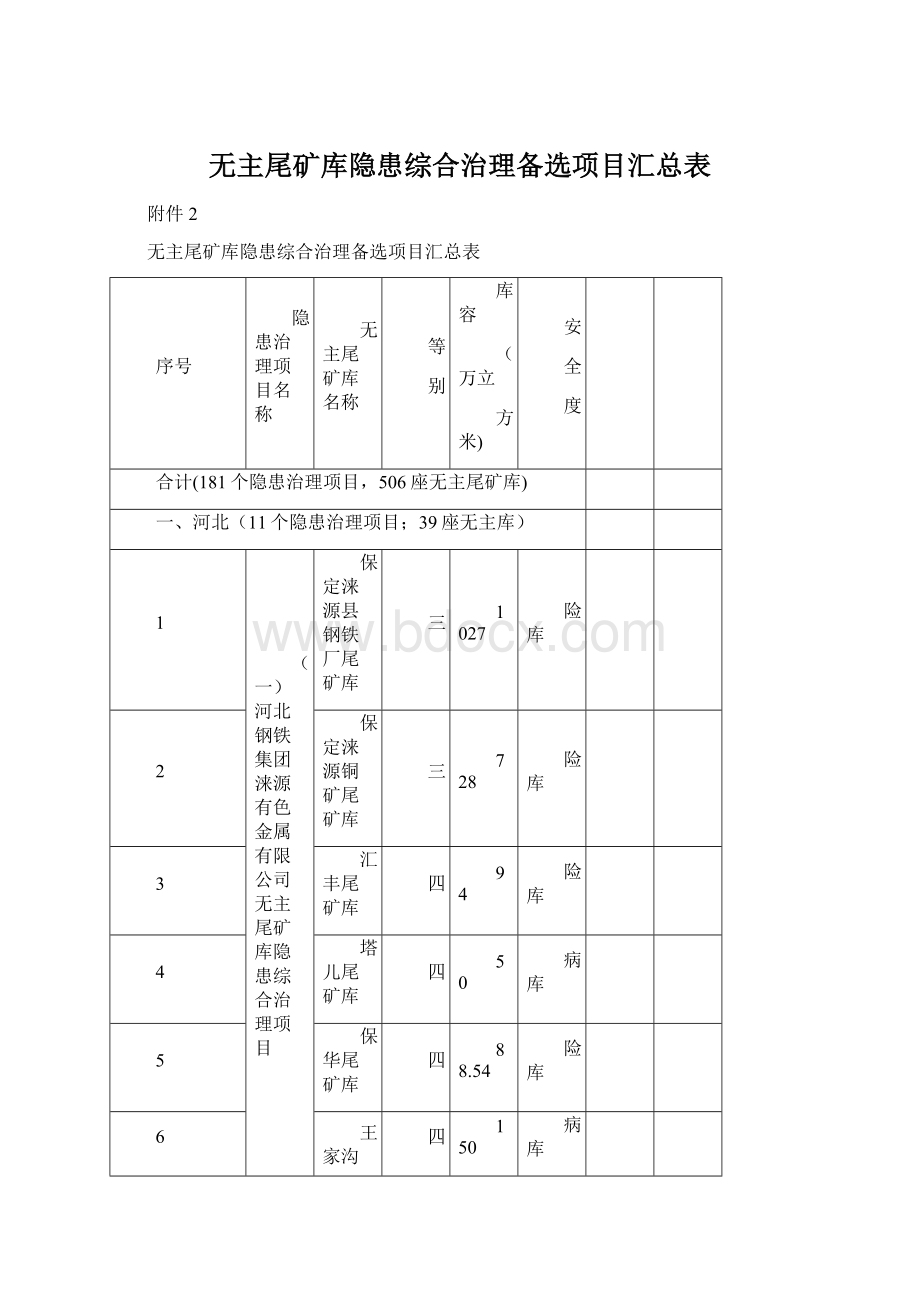 无主尾矿库隐患综合治理备选项目汇总表.docx_第1页