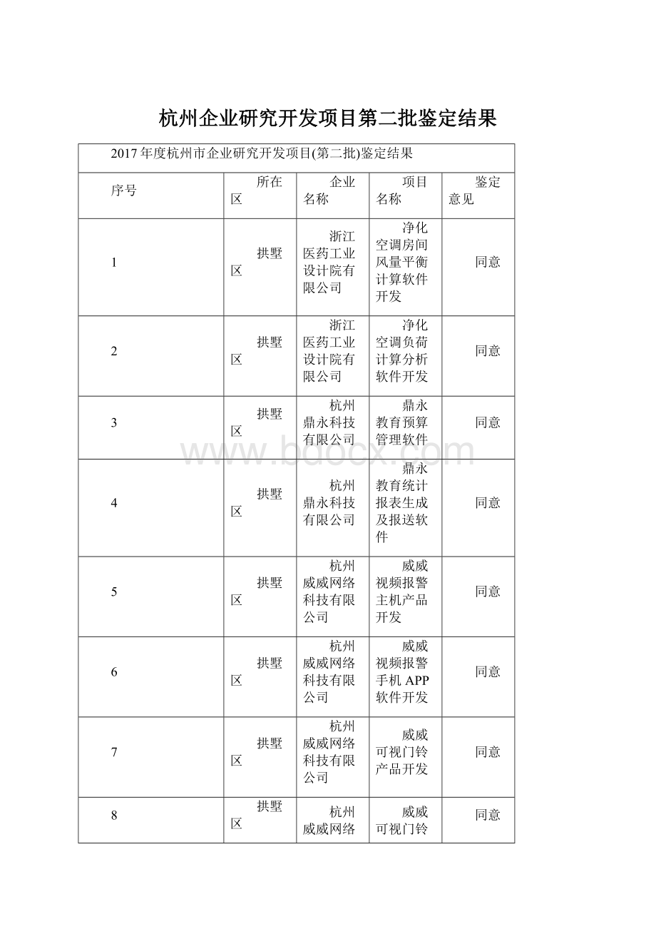 杭州企业研究开发项目第二批鉴定结果.docx_第1页