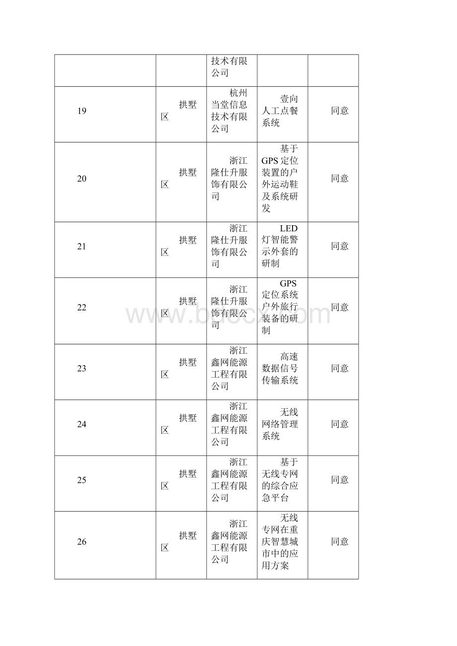 杭州企业研究开发项目第二批鉴定结果.docx_第3页