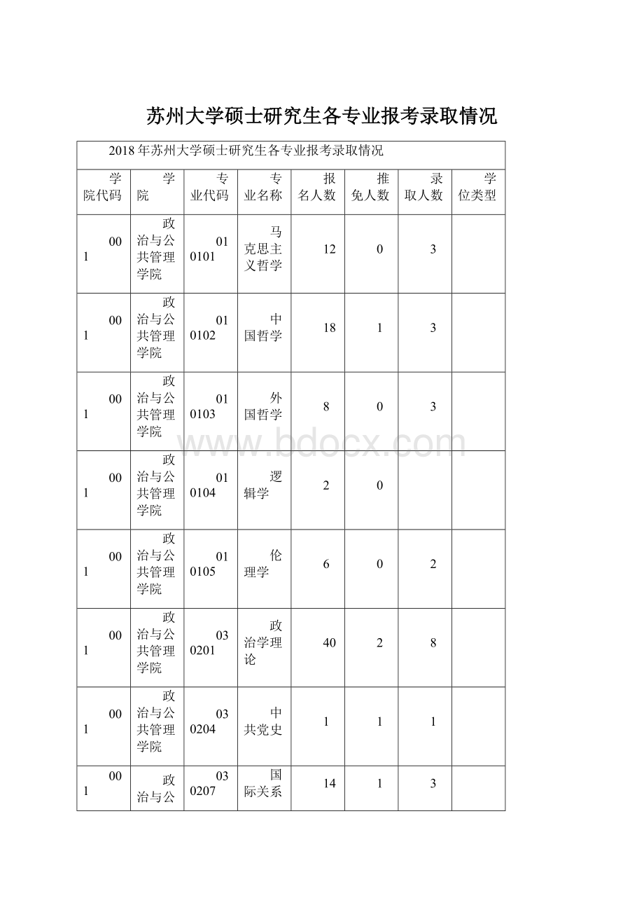 苏州大学硕士研究生各专业报考录取情况Word格式文档下载.docx