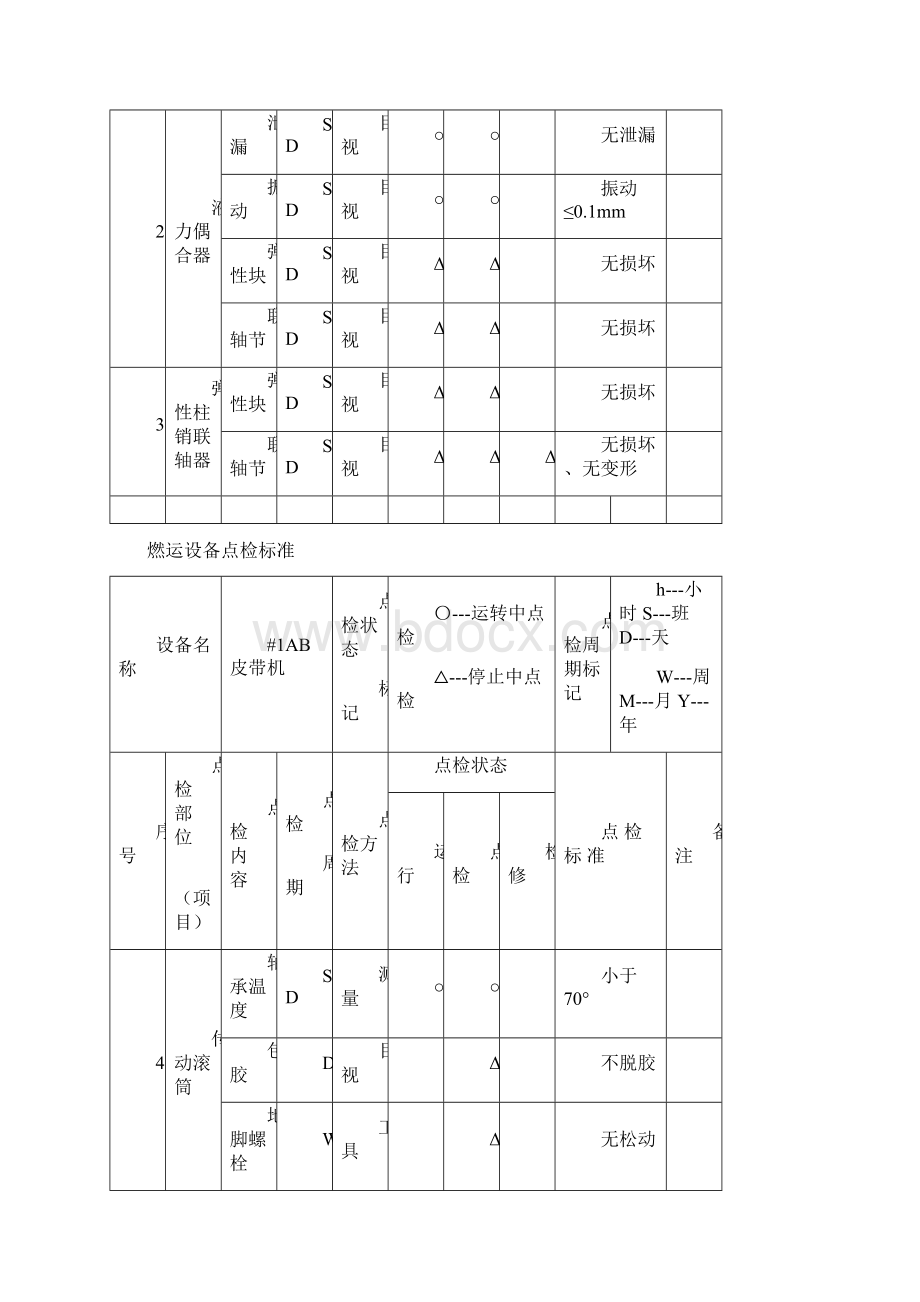 燃运设备点检标准Word格式.docx_第2页