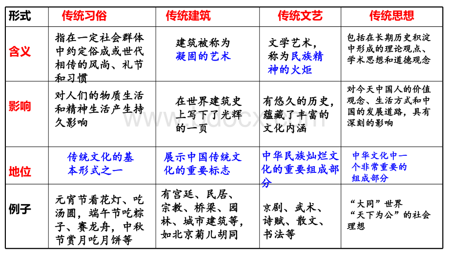 高考一轮复习文化的继承性与文化发展.pptx_第3页