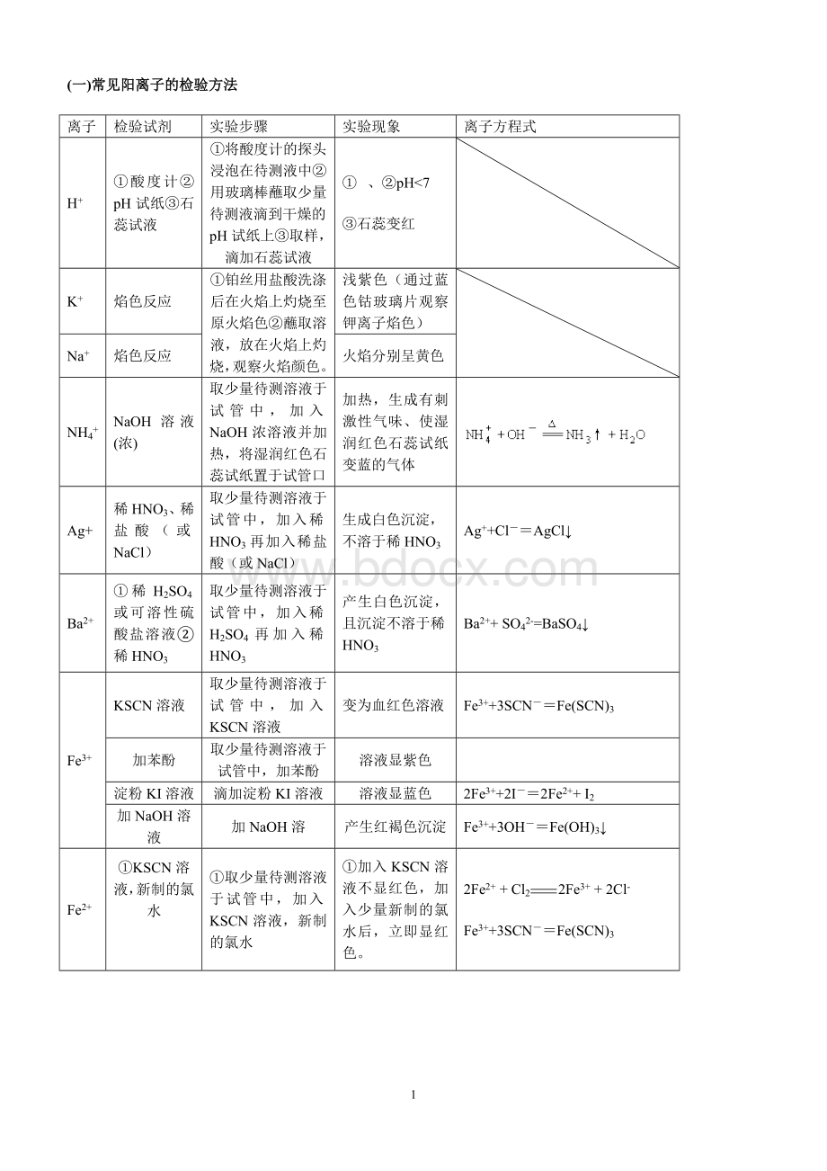 高中化学常见离子的检验和物质的鉴别Word文件下载.doc_第1页