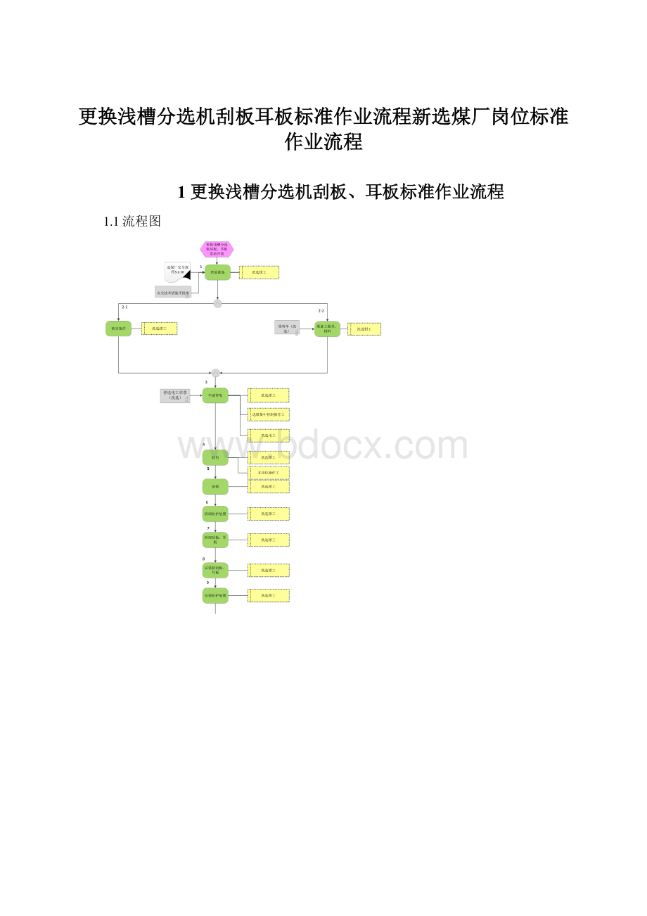 更换浅槽分选机刮板耳板标准作业流程新选煤厂岗位标准作业流程文档格式.docx