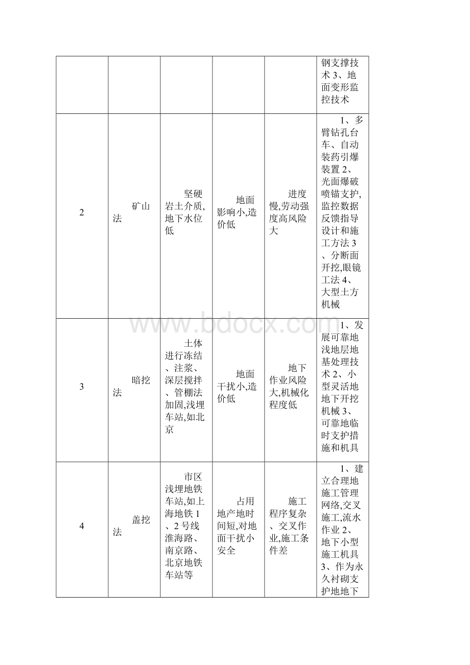 隧道地铁工程施工关键技术集锦Word格式.docx_第2页