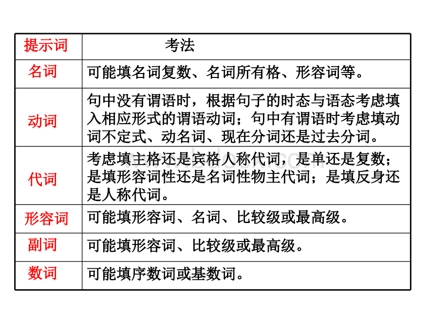 英语语法填空及短文改错技巧PPT推荐.ppt