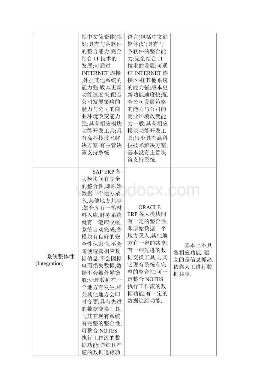 ERP供应商的比较Word格式.docx_第2页