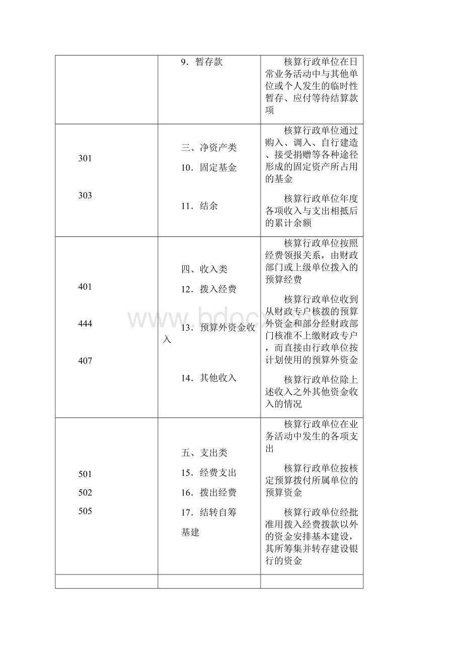 行政单位及事业单位会计科目表.docx_第2页