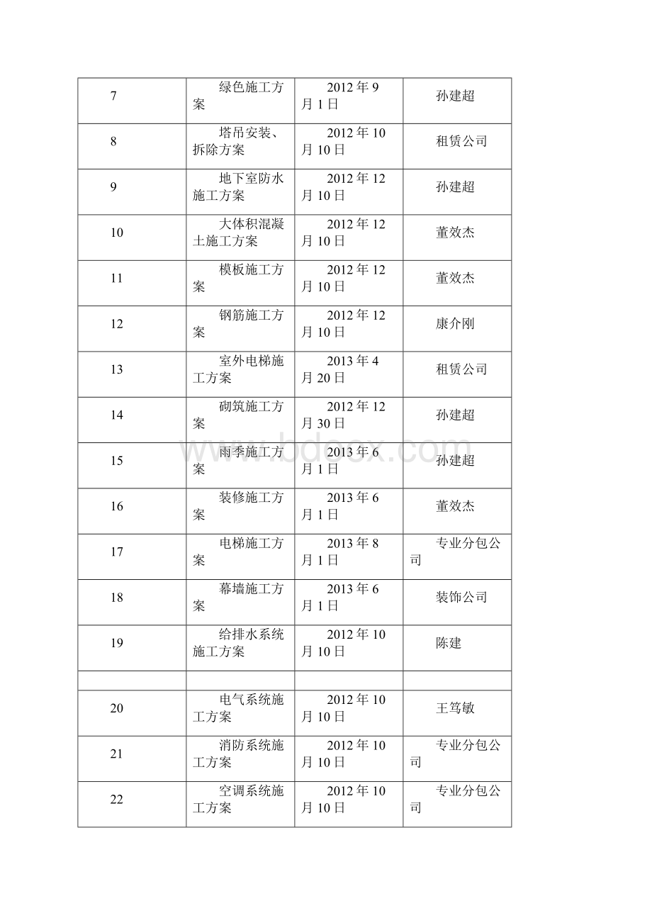 第四章施工准备及资源配置计划Word格式.docx_第2页