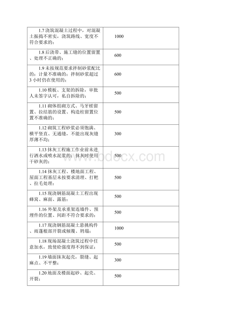 建筑工程质量安全文明管理处罚条款.docx_第3页