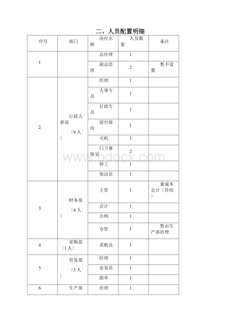 人员配置及岗位职责Word格式.docx_第2页