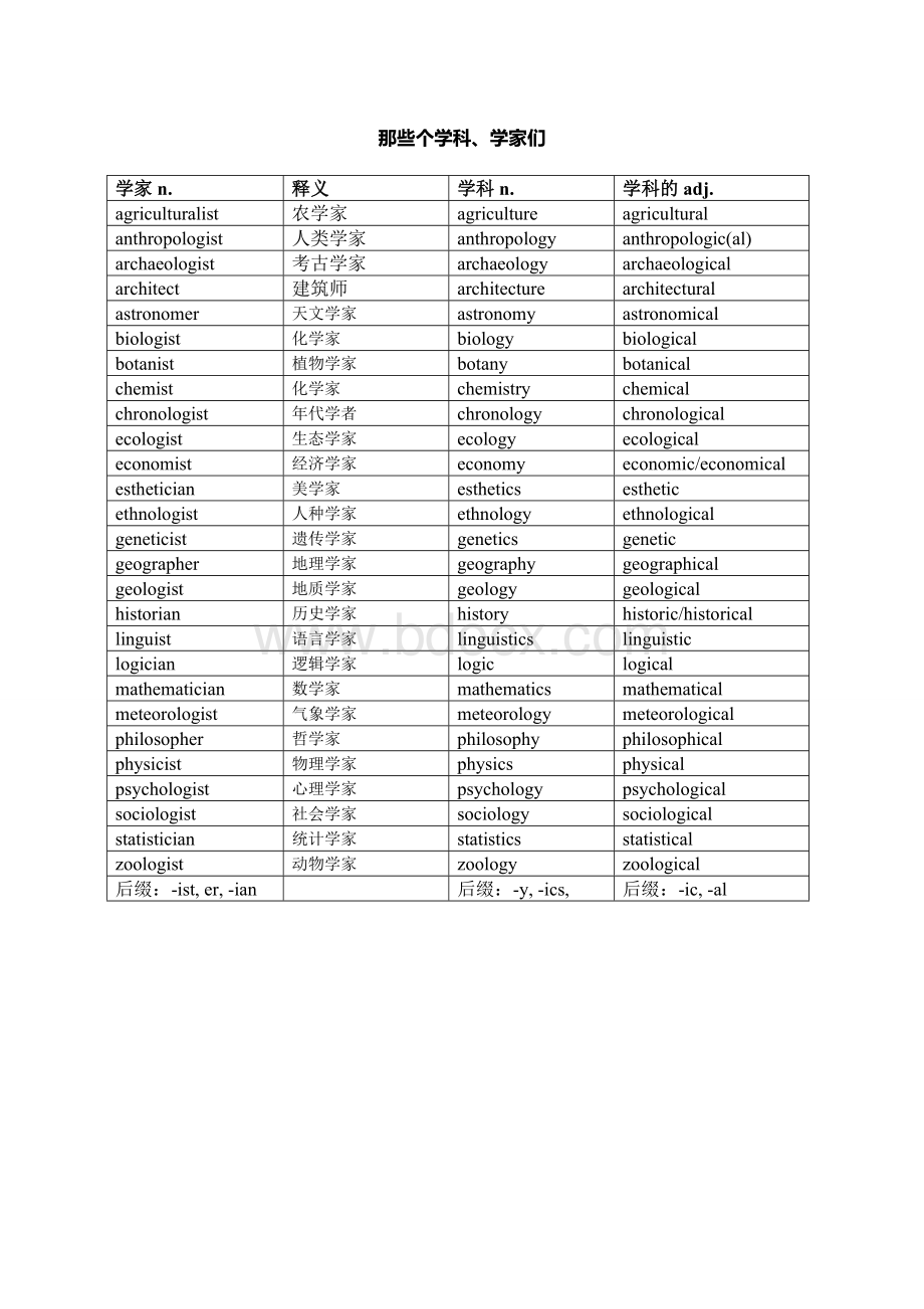 学科、学家们的英语说法(英文单词)Word格式文档下载.doc
