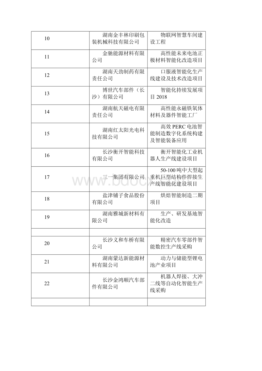 长沙市智能制造专项认定项目第一批公示.docx_第2页